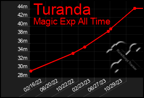 Total Graph of Turanda