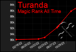 Total Graph of Turanda