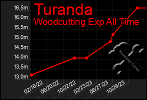 Total Graph of Turanda
