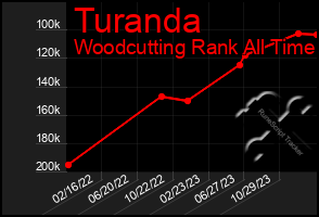 Total Graph of Turanda