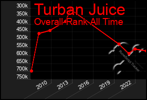 Total Graph of Turban Juice