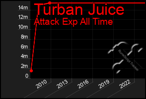 Total Graph of Turban Juice