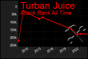 Total Graph of Turban Juice