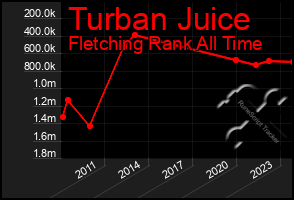 Total Graph of Turban Juice