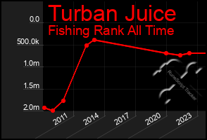 Total Graph of Turban Juice