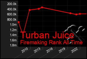 Total Graph of Turban Juice