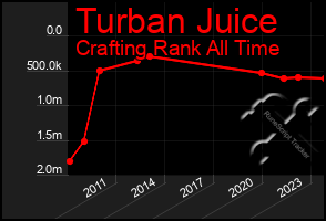 Total Graph of Turban Juice