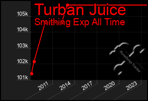 Total Graph of Turban Juice