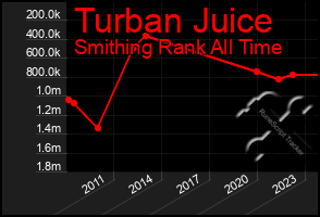 Total Graph of Turban Juice