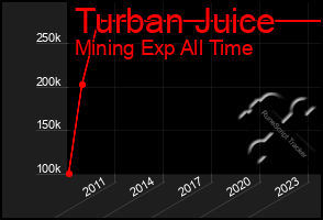 Total Graph of Turban Juice