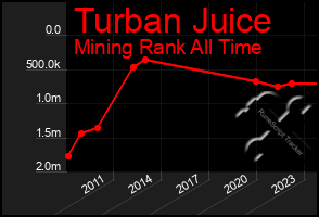 Total Graph of Turban Juice