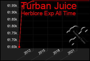 Total Graph of Turban Juice