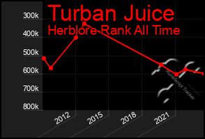 Total Graph of Turban Juice