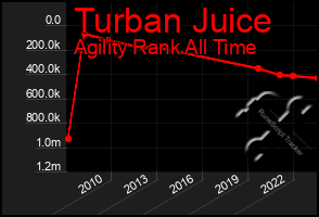 Total Graph of Turban Juice