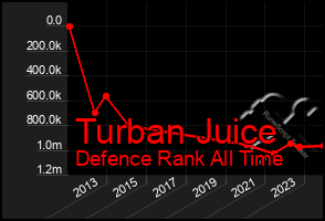 Total Graph of Turban Juice