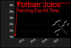 Total Graph of Turban Juice