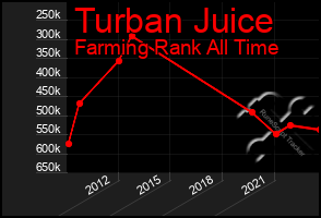 Total Graph of Turban Juice