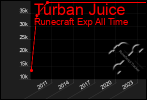 Total Graph of Turban Juice