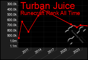 Total Graph of Turban Juice