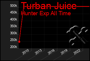 Total Graph of Turban Juice