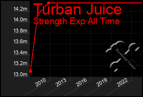 Total Graph of Turban Juice