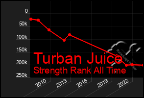 Total Graph of Turban Juice