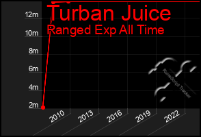 Total Graph of Turban Juice