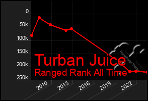 Total Graph of Turban Juice