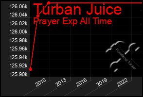 Total Graph of Turban Juice