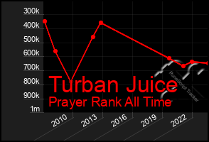 Total Graph of Turban Juice