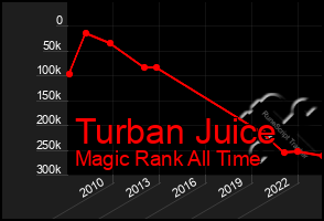 Total Graph of Turban Juice