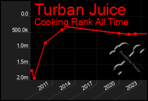 Total Graph of Turban Juice