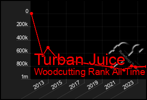 Total Graph of Turban Juice