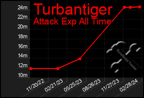 Total Graph of Turbantiger