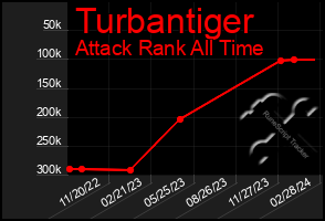 Total Graph of Turbantiger