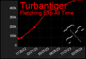 Total Graph of Turbantiger