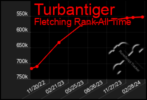 Total Graph of Turbantiger