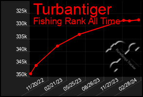 Total Graph of Turbantiger