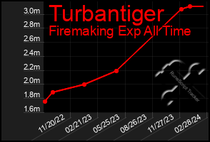 Total Graph of Turbantiger