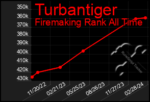 Total Graph of Turbantiger