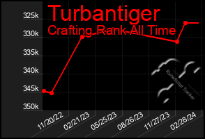 Total Graph of Turbantiger