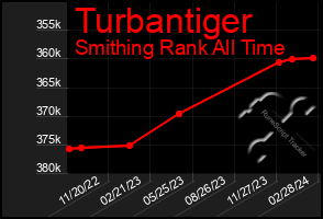 Total Graph of Turbantiger