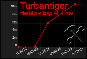 Total Graph of Turbantiger