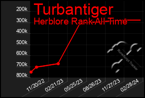 Total Graph of Turbantiger