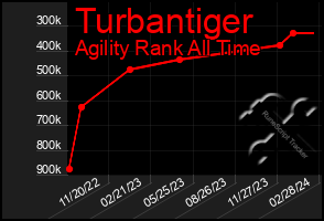 Total Graph of Turbantiger