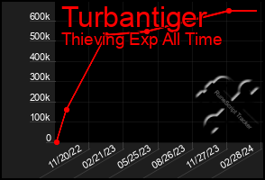 Total Graph of Turbantiger