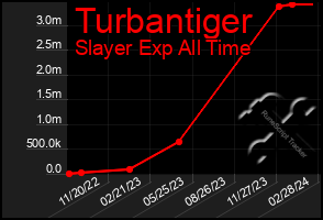 Total Graph of Turbantiger