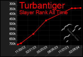 Total Graph of Turbantiger