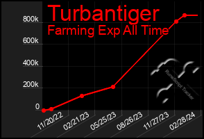 Total Graph of Turbantiger