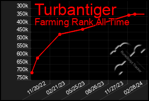 Total Graph of Turbantiger